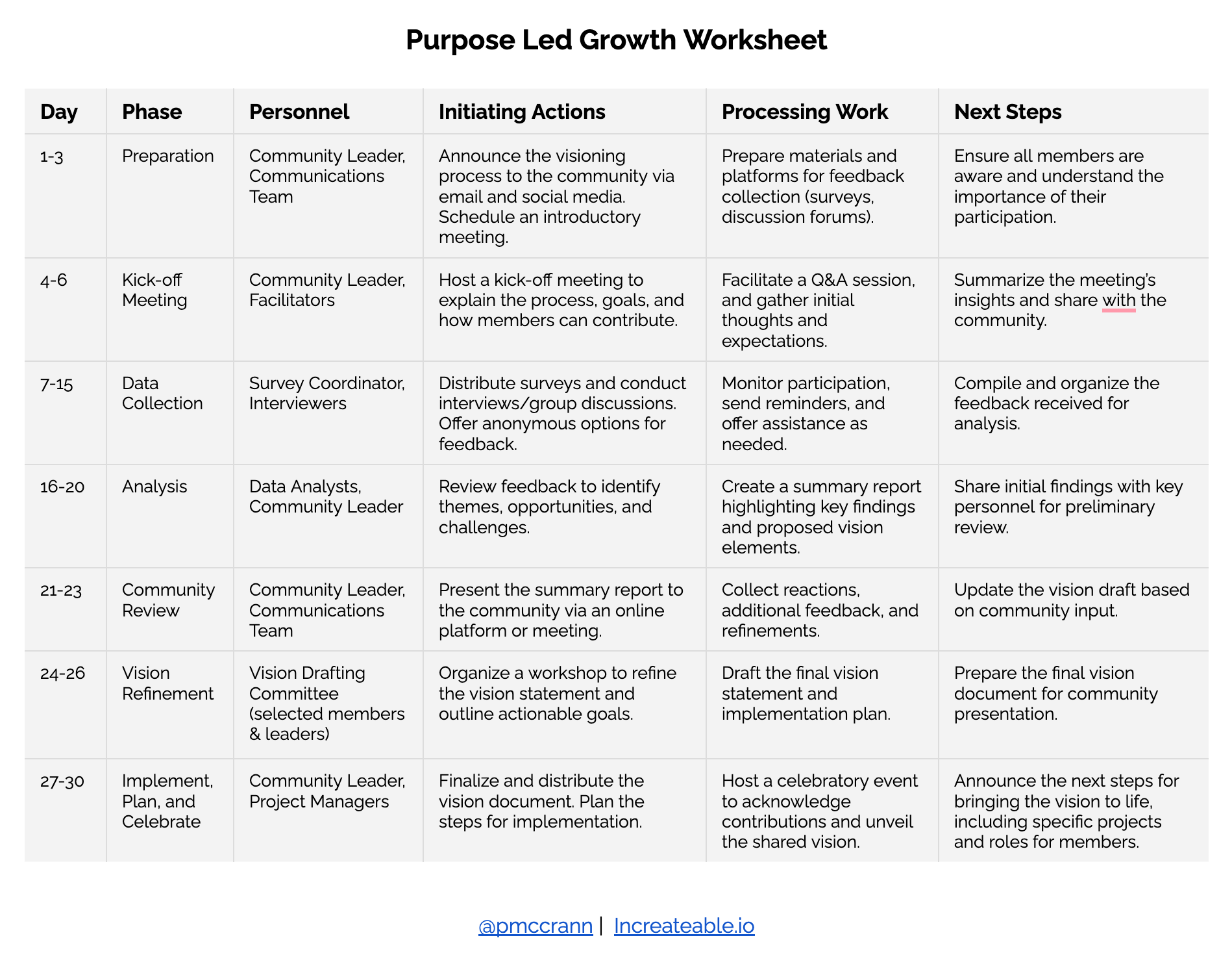 Worksheet Image for Completing a Purpose Led Growth Initiative